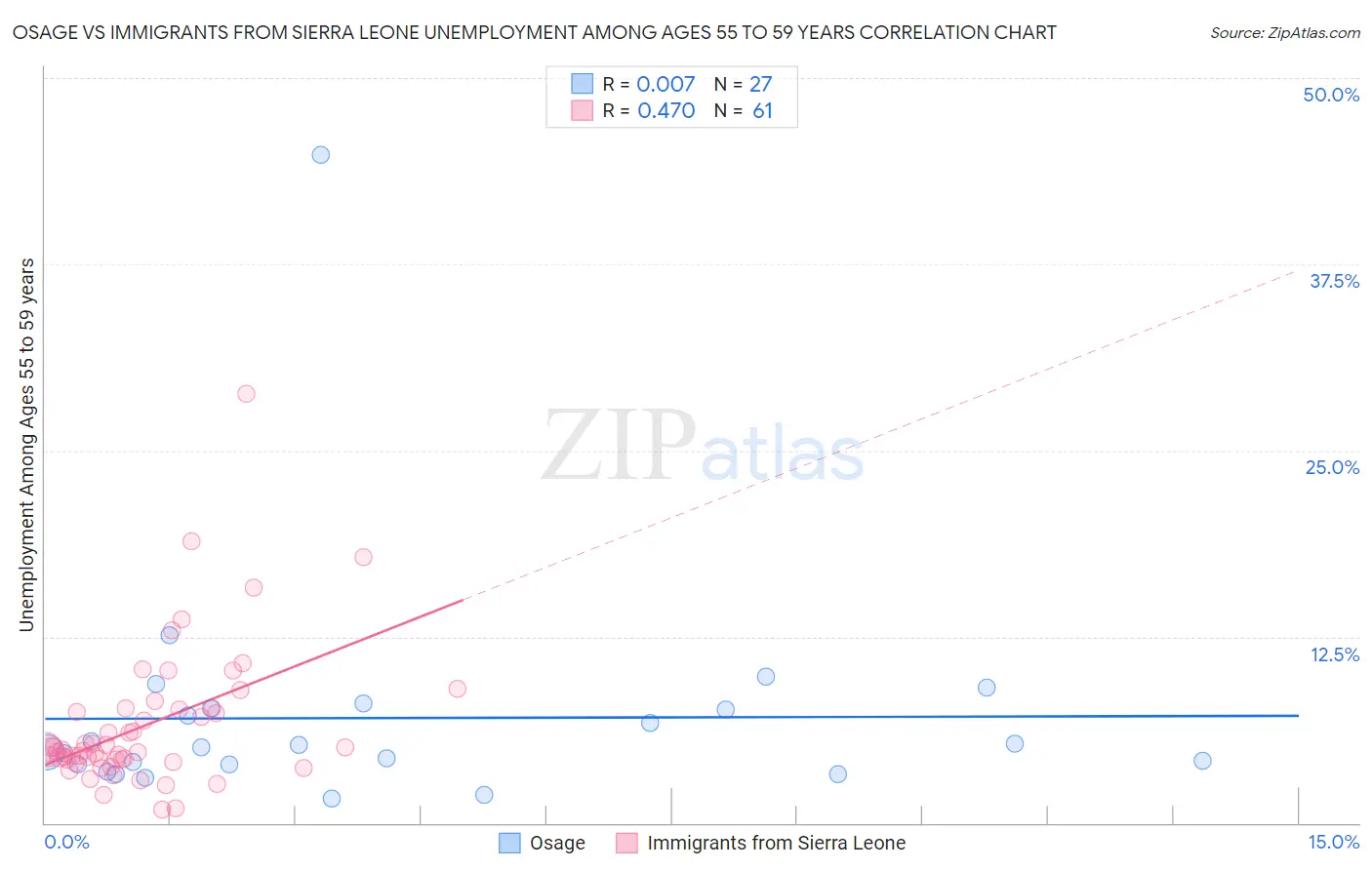 Osage vs Immigrants from Sierra Leone Unemployment Among Ages 55 to 59 years