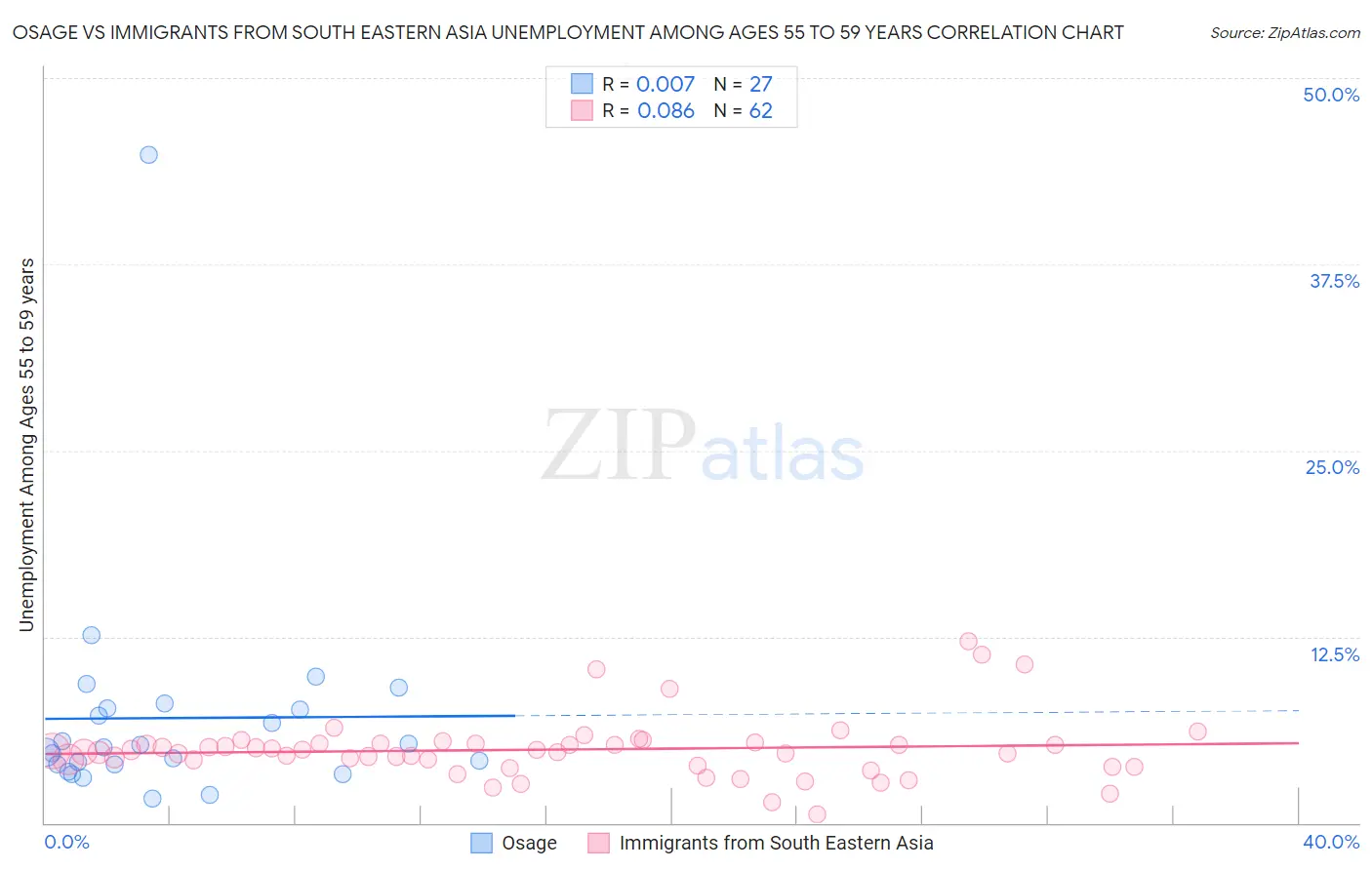 Osage vs Immigrants from South Eastern Asia Unemployment Among Ages 55 to 59 years