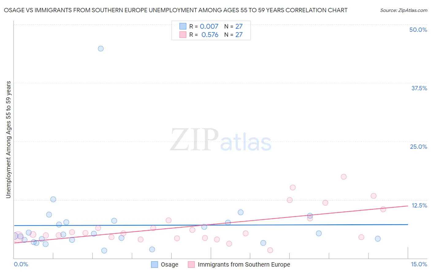 Osage vs Immigrants from Southern Europe Unemployment Among Ages 55 to 59 years