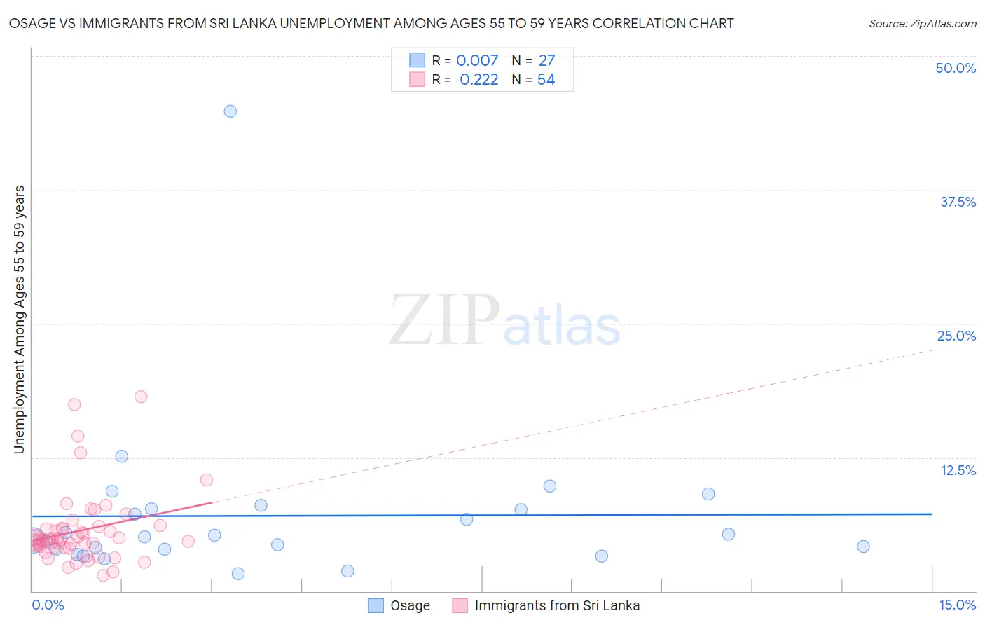 Osage vs Immigrants from Sri Lanka Unemployment Among Ages 55 to 59 years