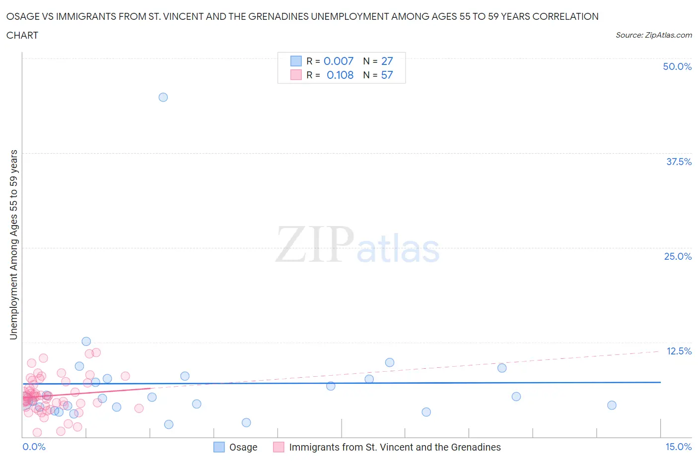 Osage vs Immigrants from St. Vincent and the Grenadines Unemployment Among Ages 55 to 59 years
