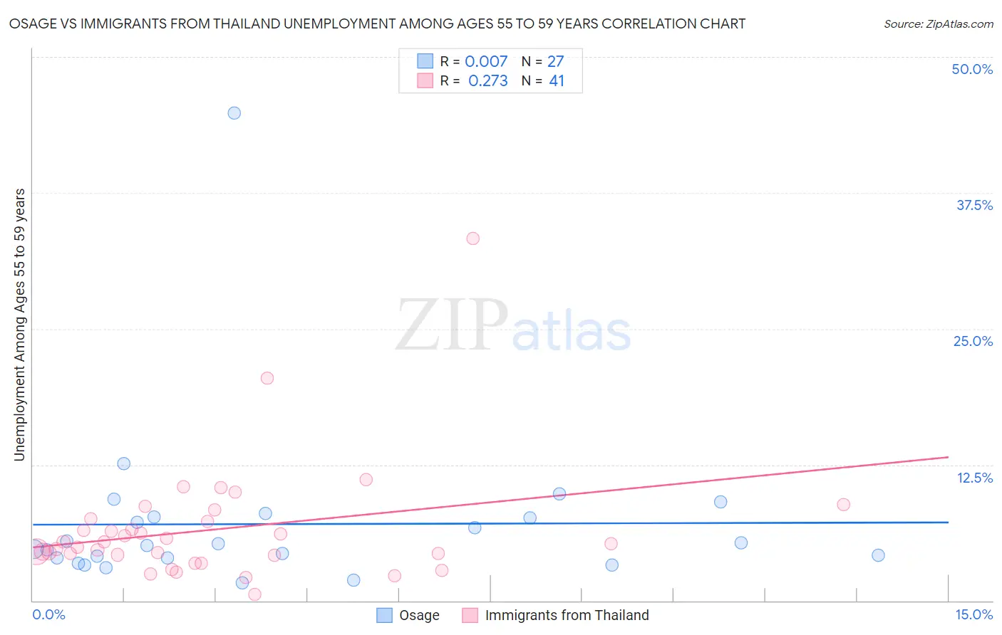 Osage vs Immigrants from Thailand Unemployment Among Ages 55 to 59 years