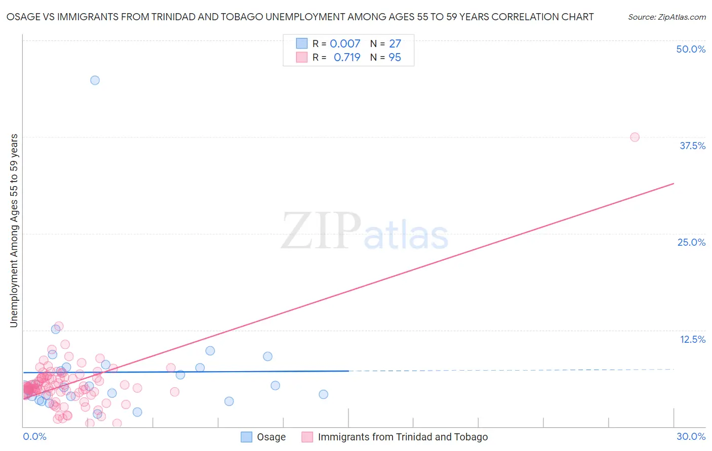 Osage vs Immigrants from Trinidad and Tobago Unemployment Among Ages 55 to 59 years