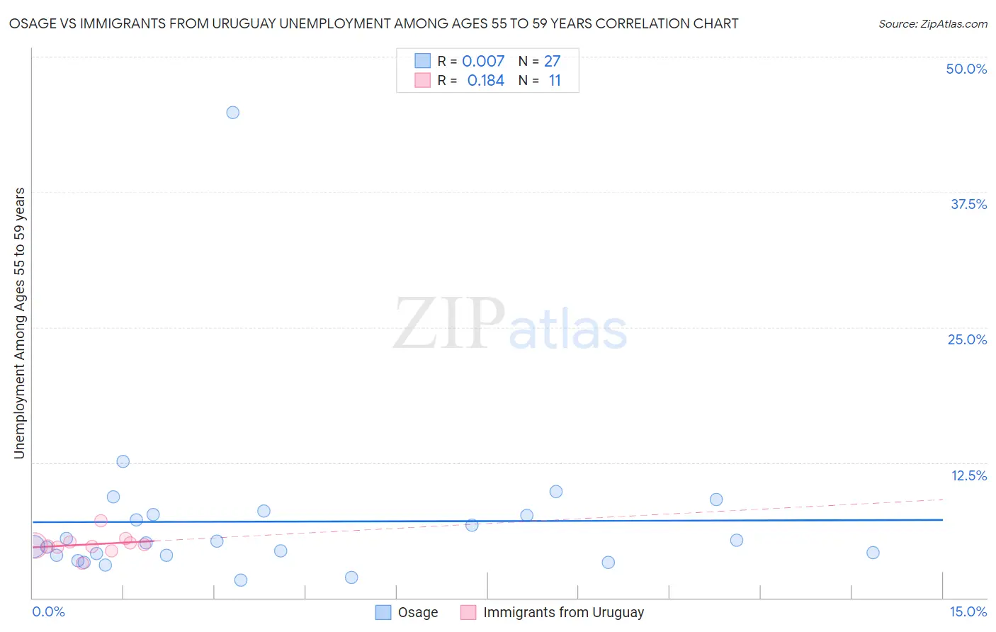 Osage vs Immigrants from Uruguay Unemployment Among Ages 55 to 59 years