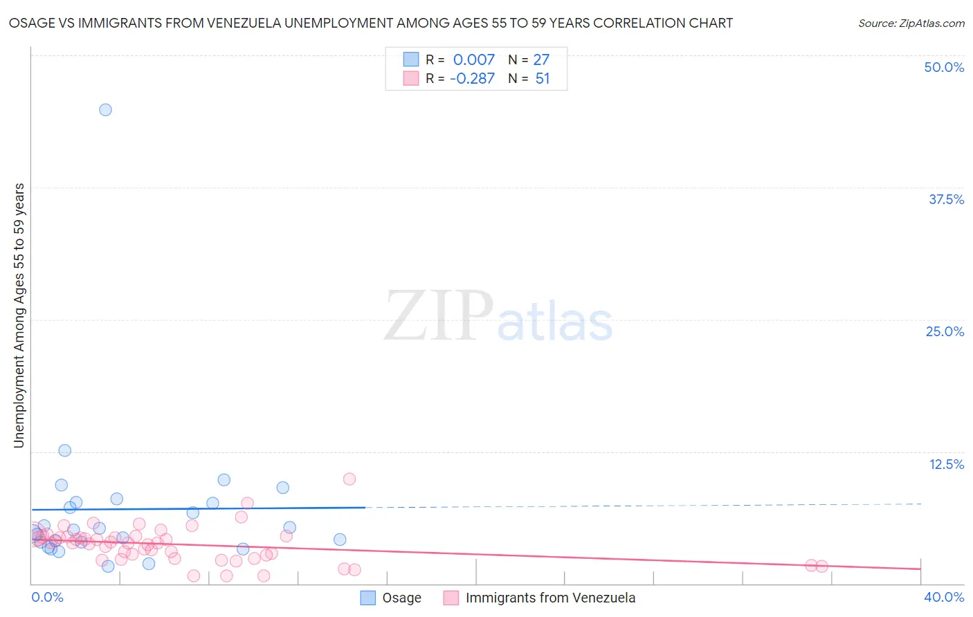Osage vs Immigrants from Venezuela Unemployment Among Ages 55 to 59 years