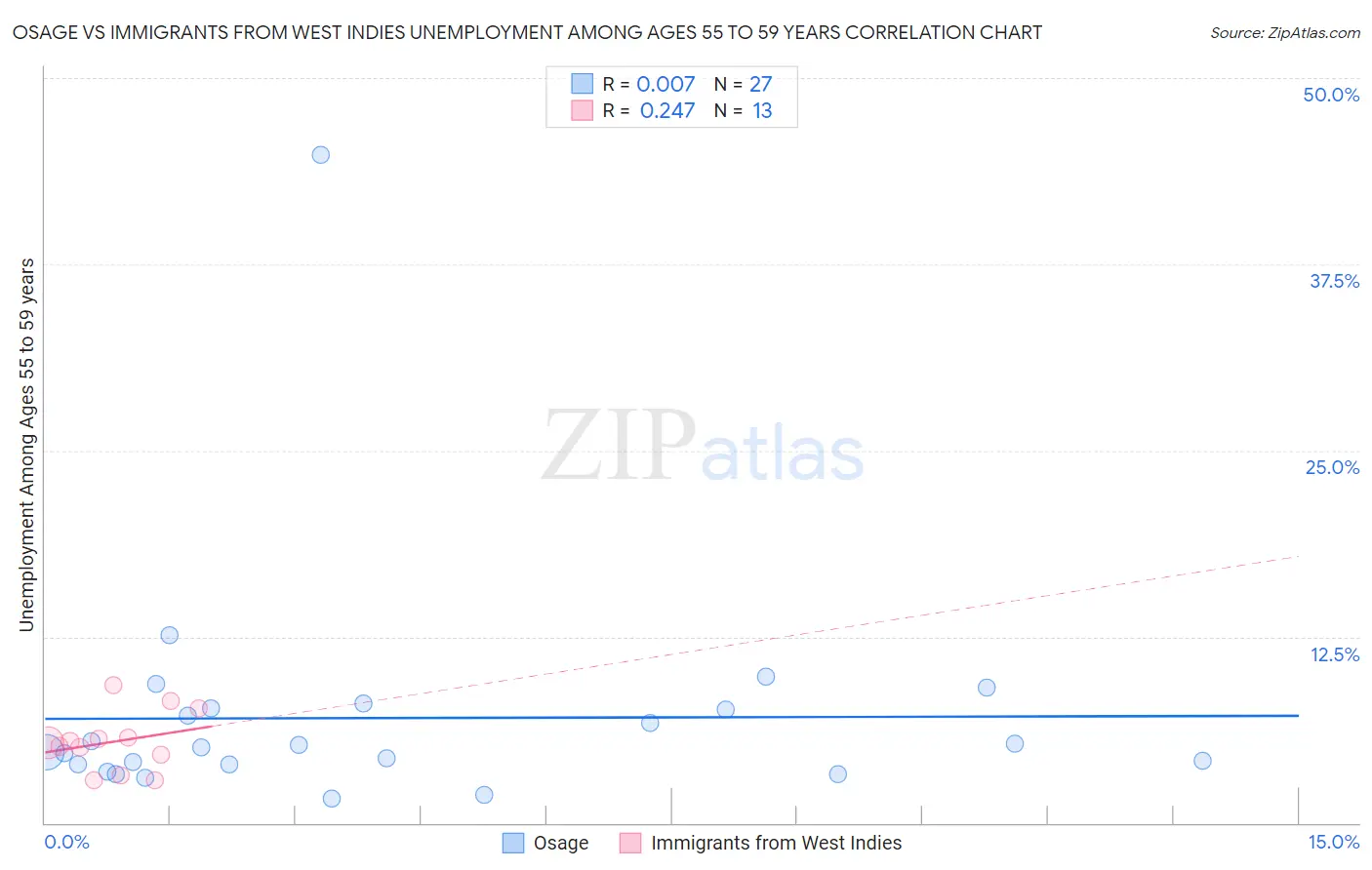 Osage vs Immigrants from West Indies Unemployment Among Ages 55 to 59 years