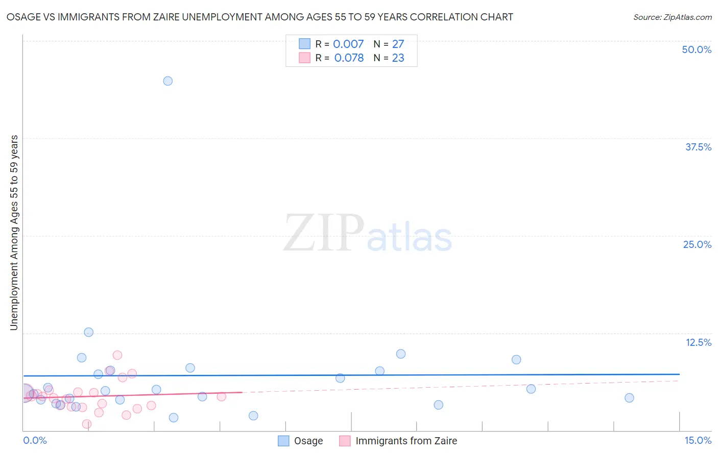 Osage vs Immigrants from Zaire Unemployment Among Ages 55 to 59 years