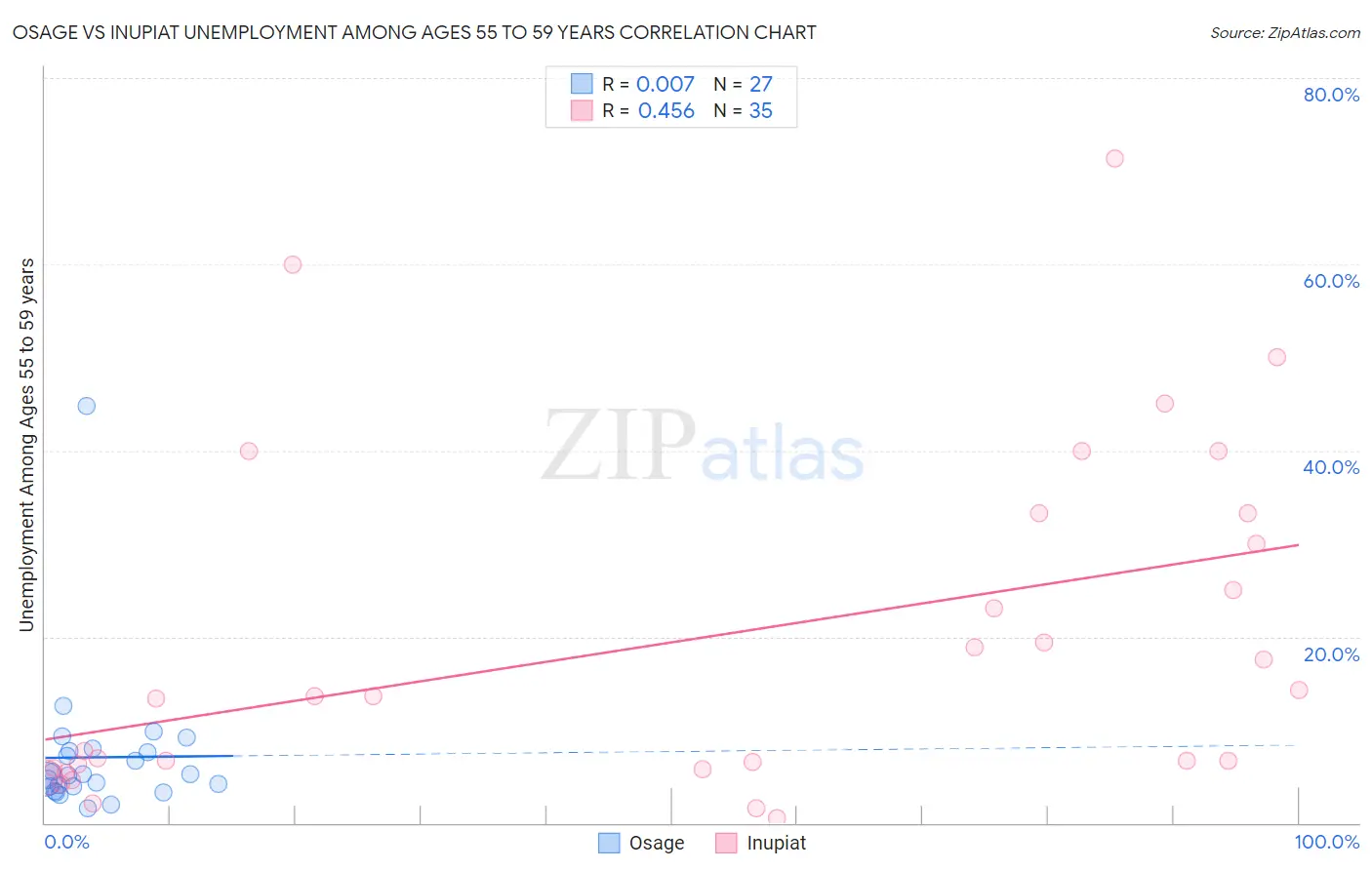 Osage vs Inupiat Unemployment Among Ages 55 to 59 years