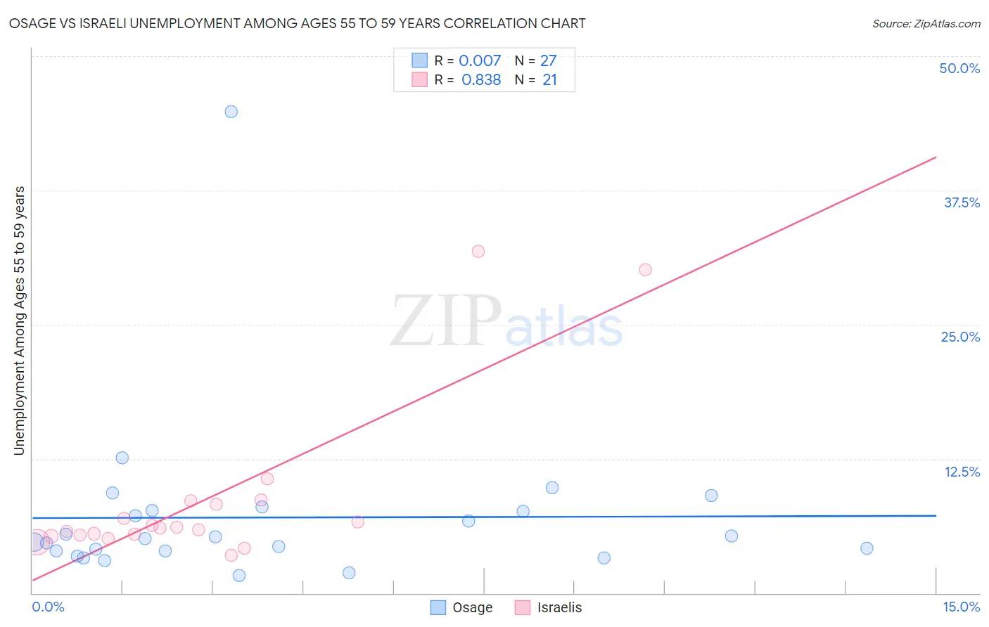 Osage vs Israeli Unemployment Among Ages 55 to 59 years