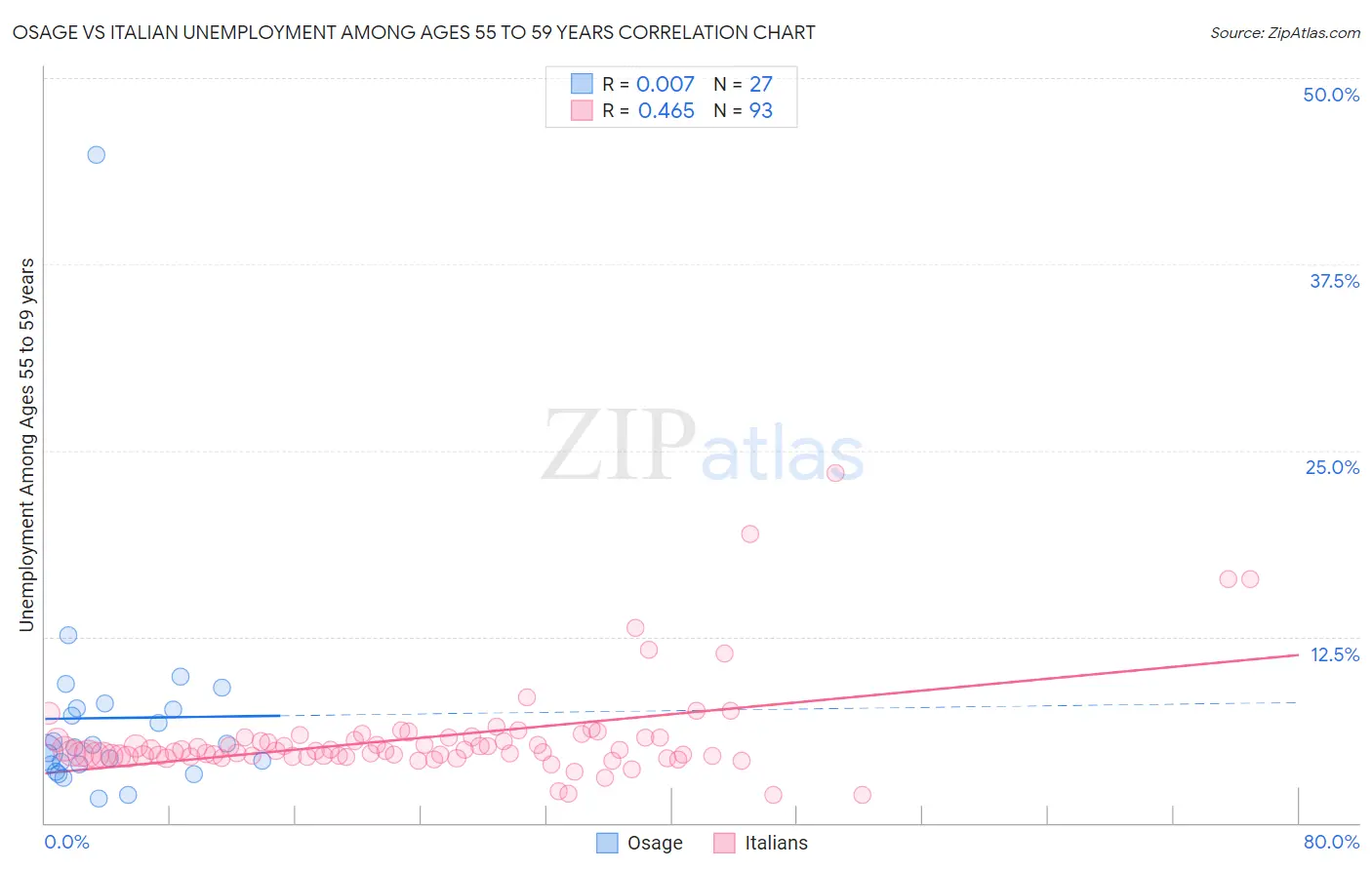 Osage vs Italian Unemployment Among Ages 55 to 59 years