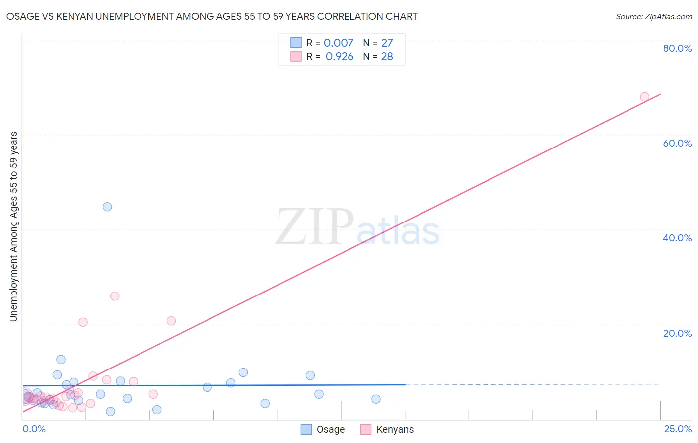 Osage vs Kenyan Unemployment Among Ages 55 to 59 years