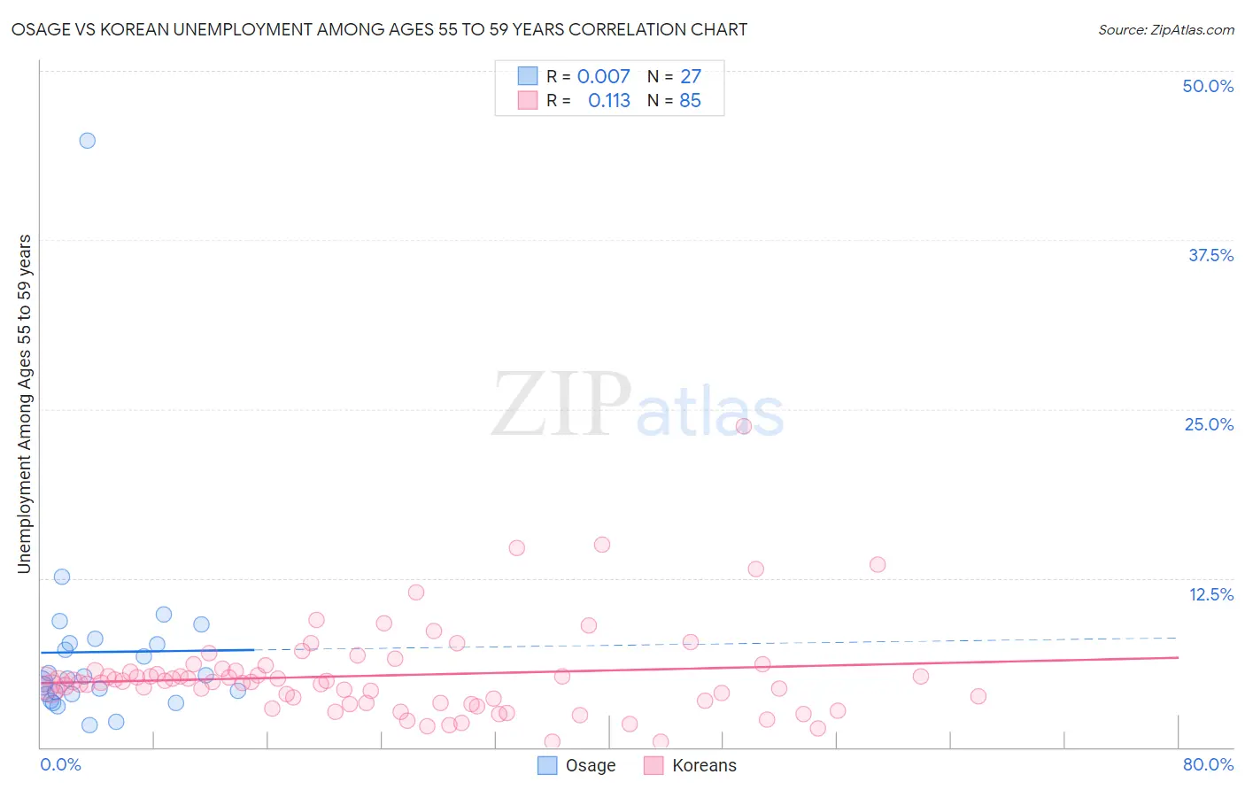 Osage vs Korean Unemployment Among Ages 55 to 59 years