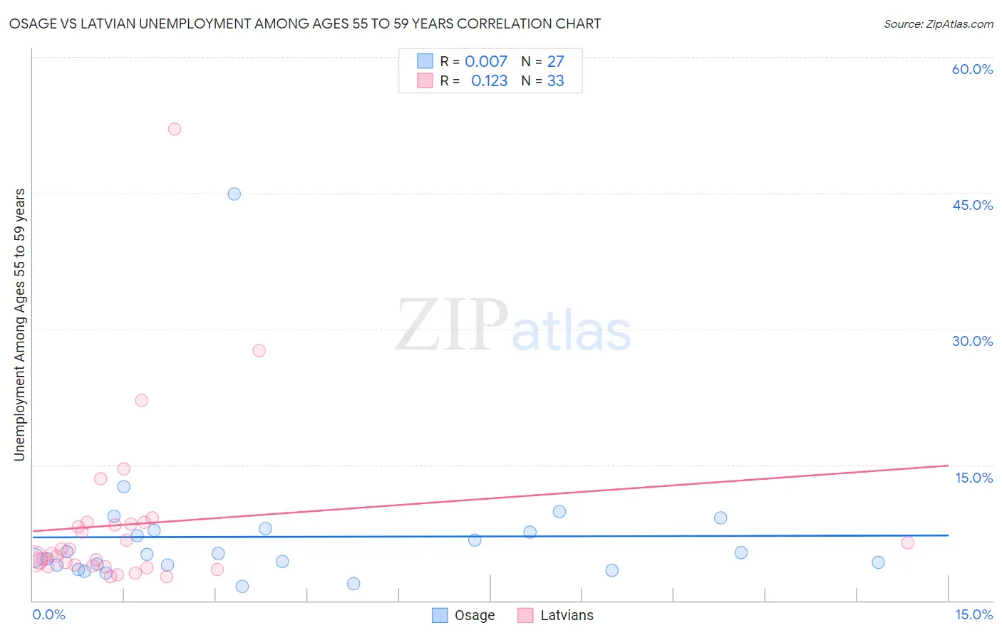 Osage vs Latvian Unemployment Among Ages 55 to 59 years