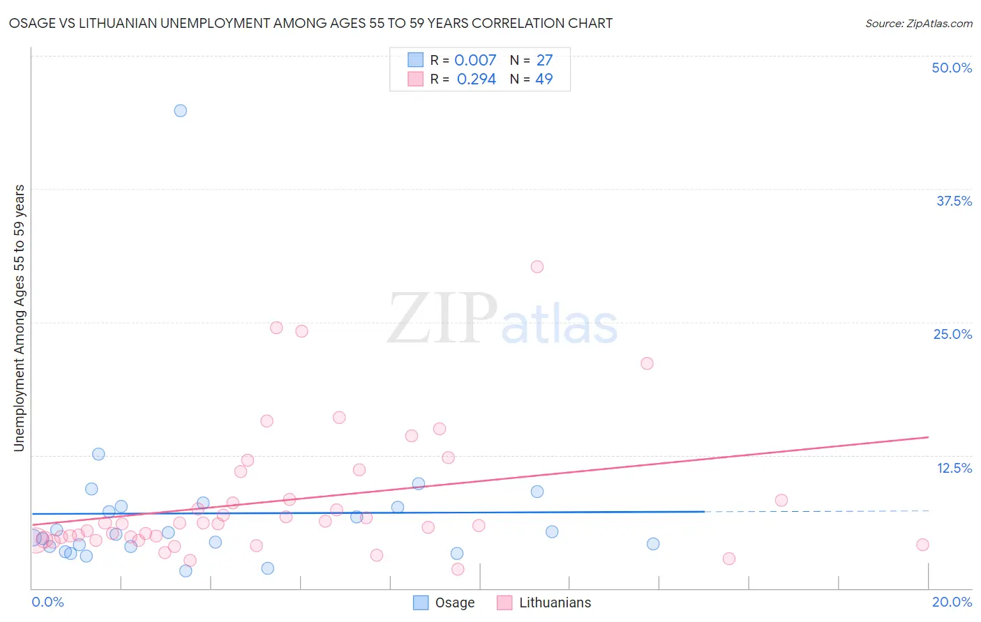 Osage vs Lithuanian Unemployment Among Ages 55 to 59 years