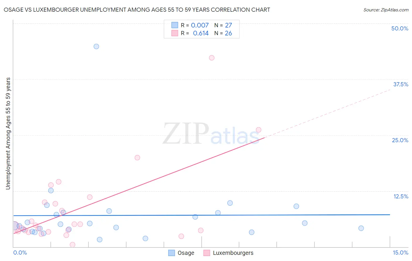 Osage vs Luxembourger Unemployment Among Ages 55 to 59 years