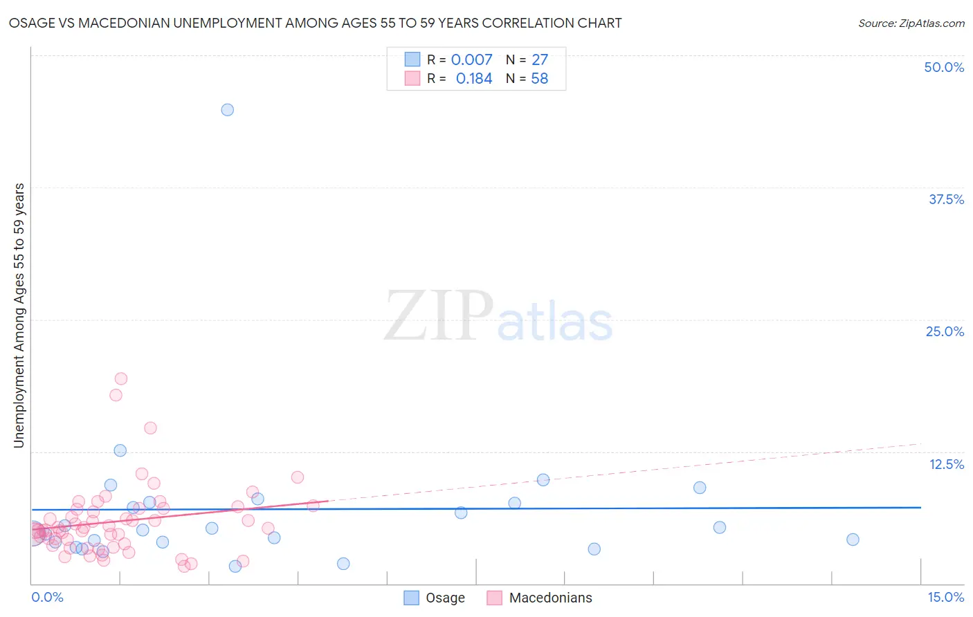 Osage vs Macedonian Unemployment Among Ages 55 to 59 years
