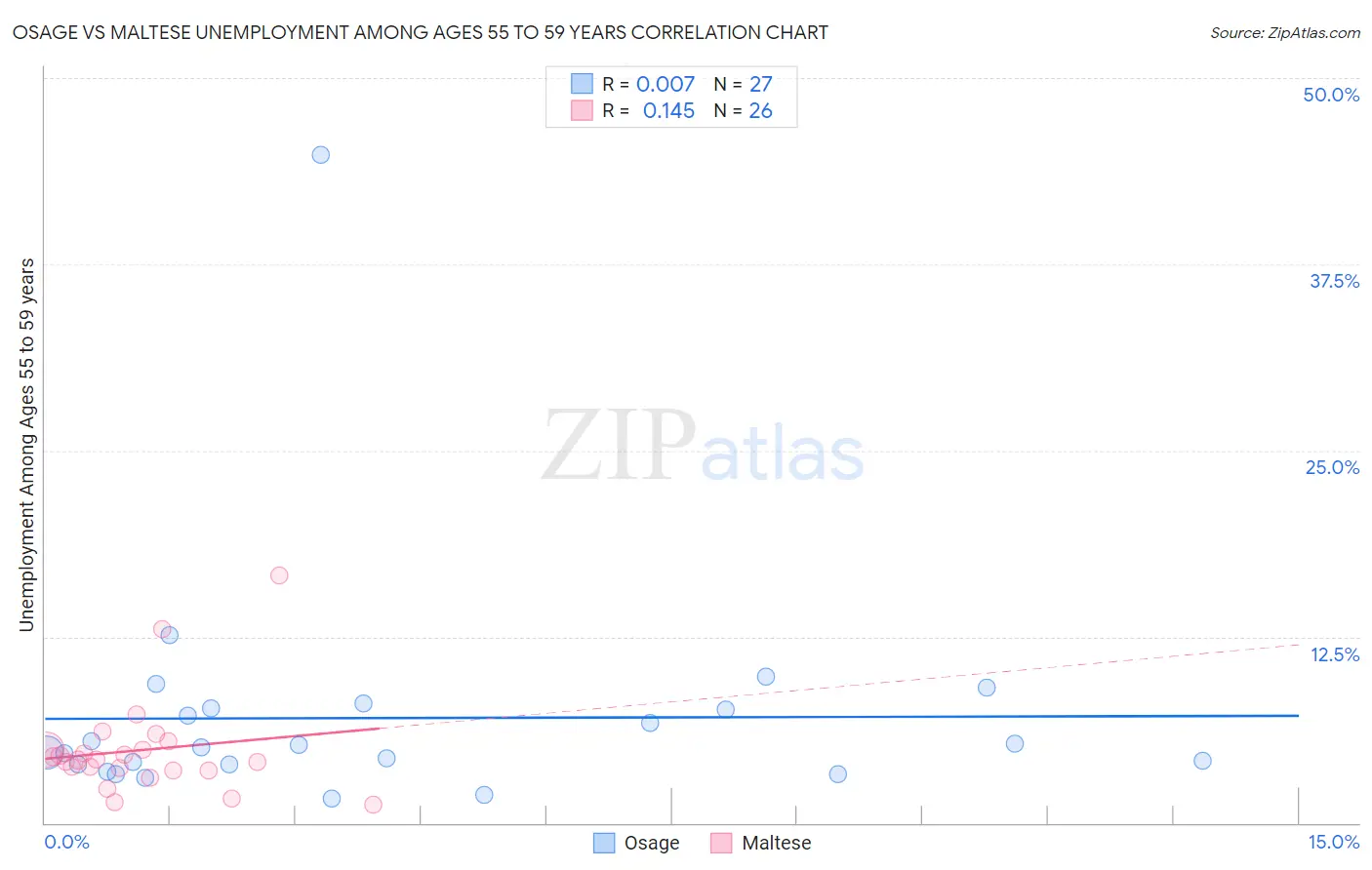 Osage vs Maltese Unemployment Among Ages 55 to 59 years