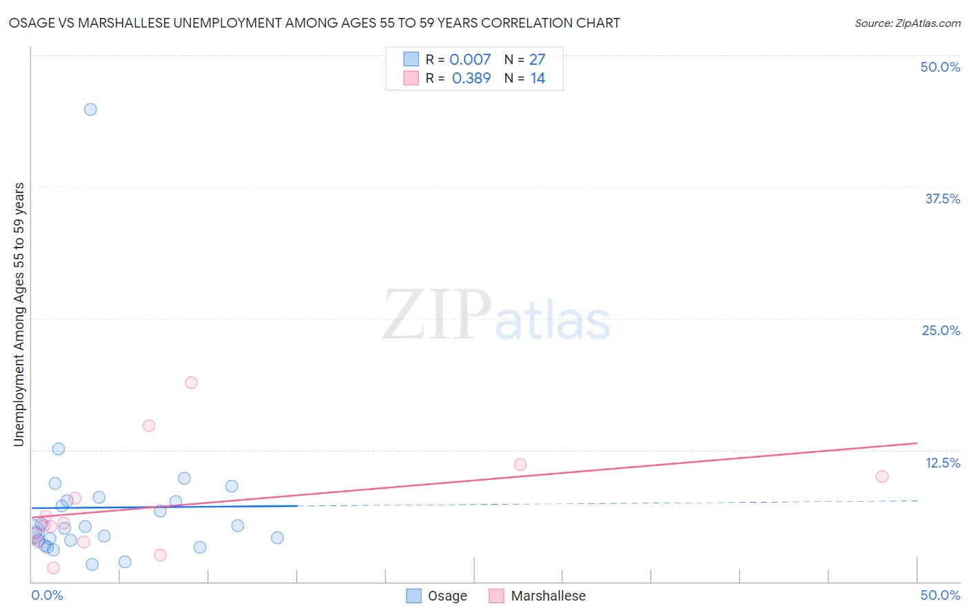 Osage vs Marshallese Unemployment Among Ages 55 to 59 years