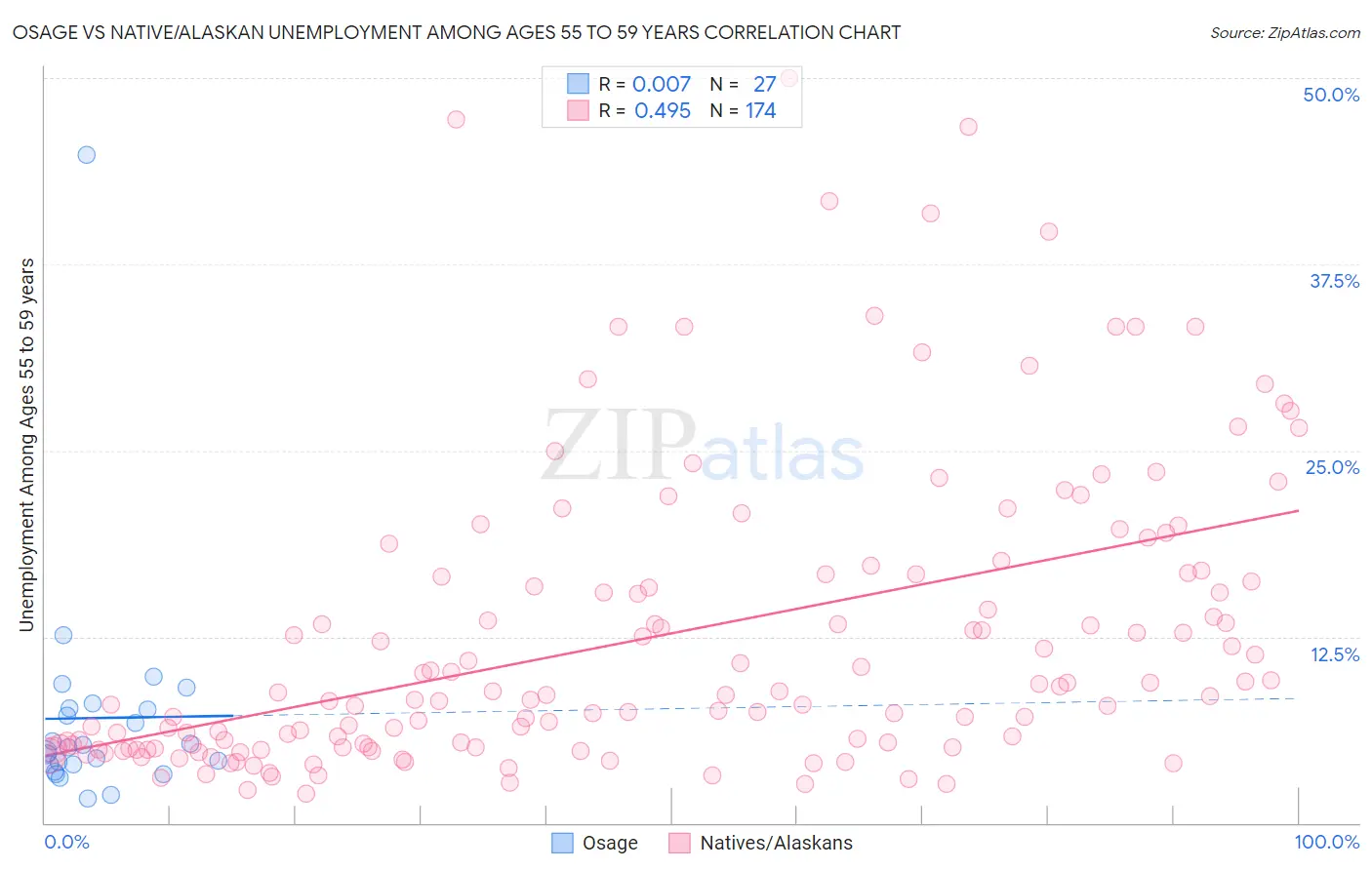 Osage vs Native/Alaskan Unemployment Among Ages 55 to 59 years