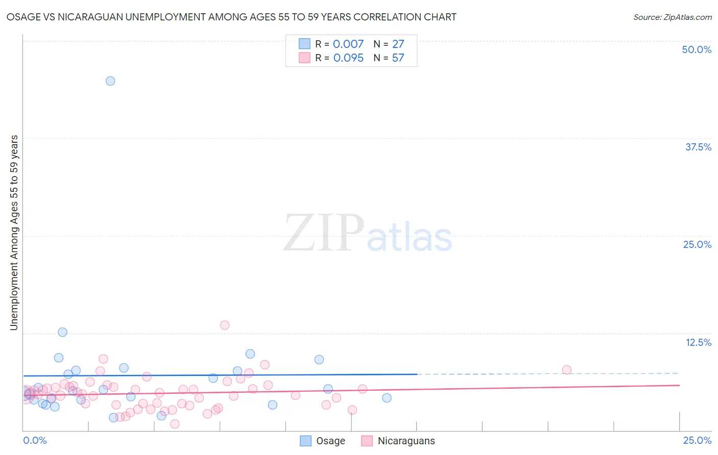 Osage vs Nicaraguan Unemployment Among Ages 55 to 59 years