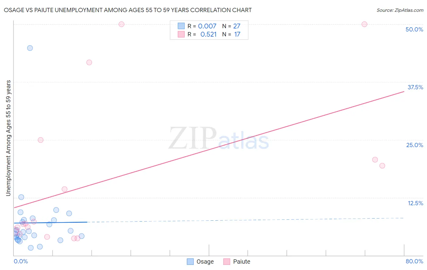 Osage vs Paiute Unemployment Among Ages 55 to 59 years