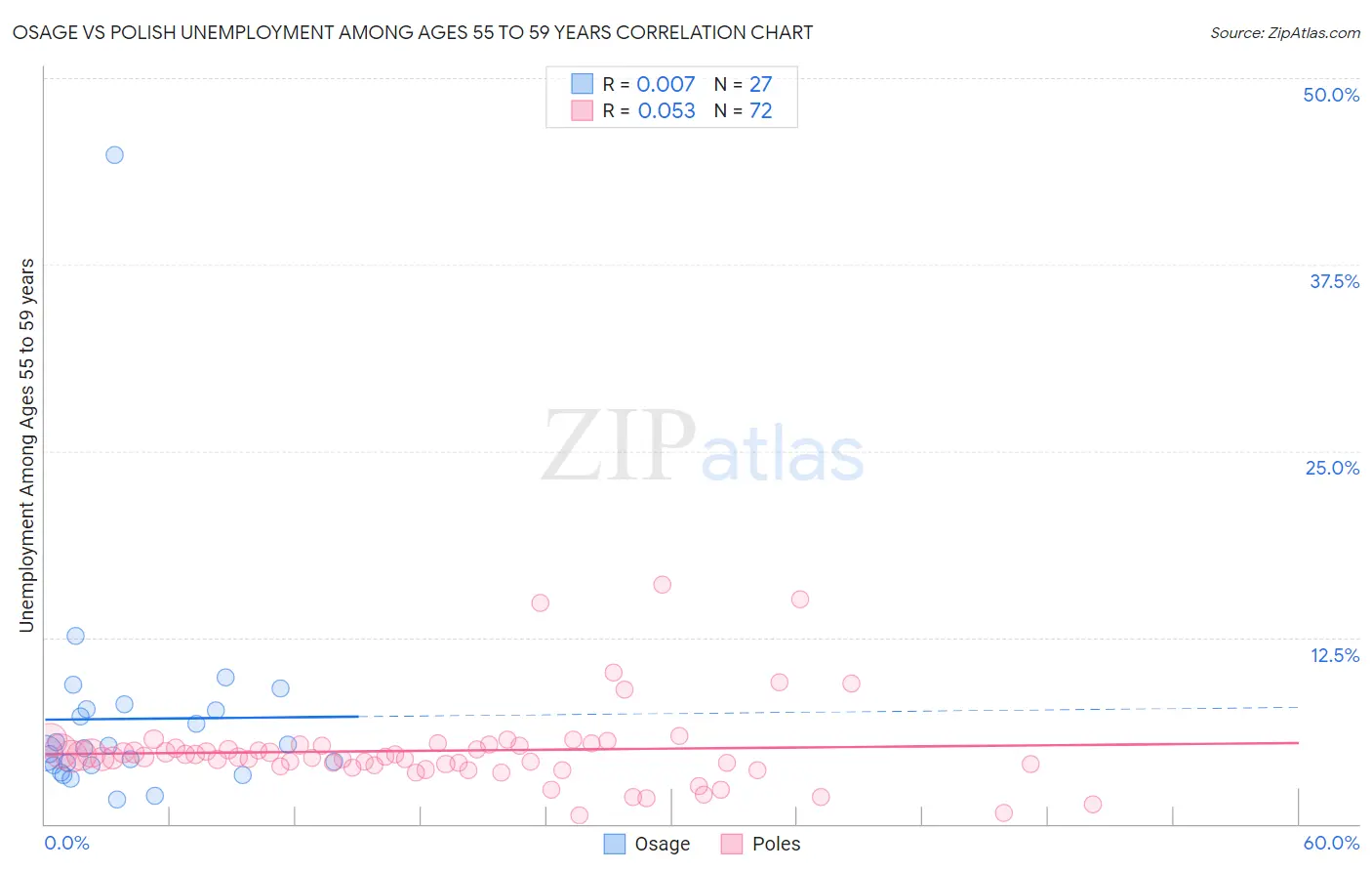 Osage vs Polish Unemployment Among Ages 55 to 59 years