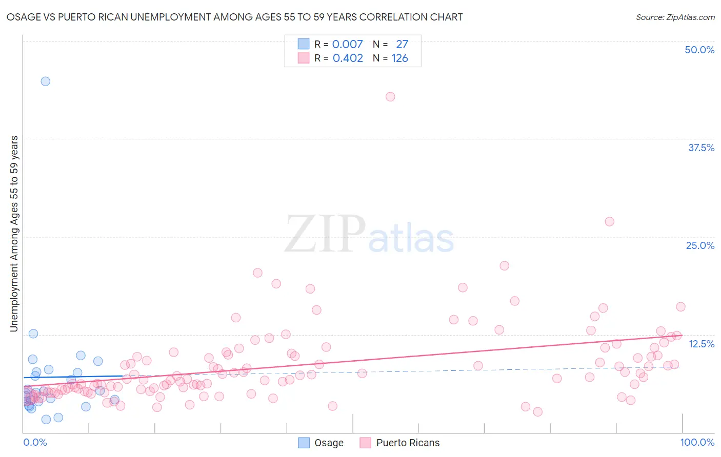 Osage vs Puerto Rican Unemployment Among Ages 55 to 59 years