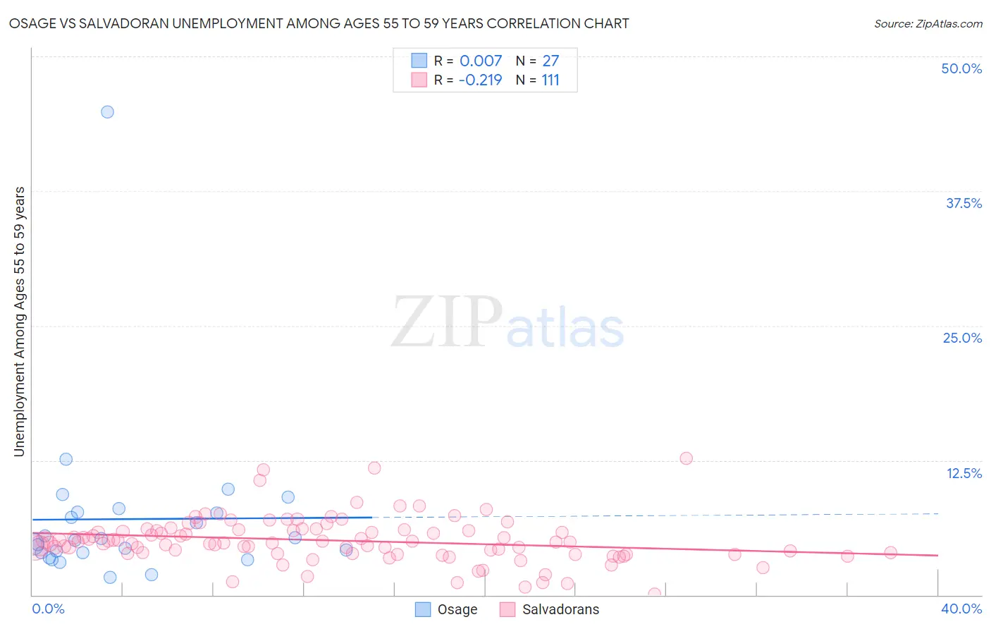 Osage vs Salvadoran Unemployment Among Ages 55 to 59 years