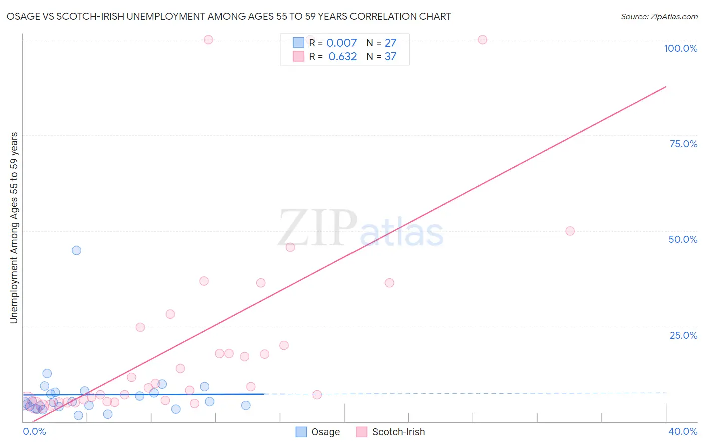 Osage vs Scotch-Irish Unemployment Among Ages 55 to 59 years