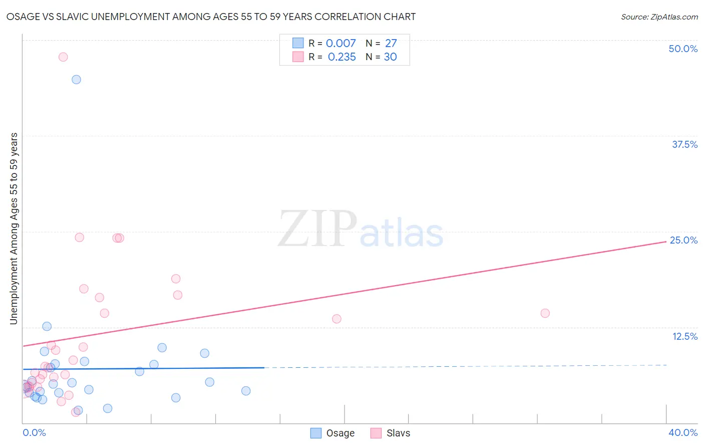Osage vs Slavic Unemployment Among Ages 55 to 59 years