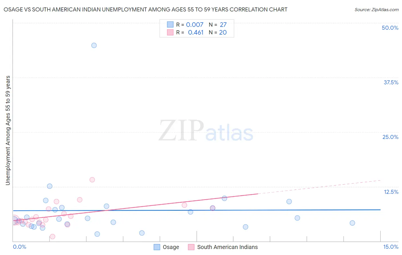 Osage vs South American Indian Unemployment Among Ages 55 to 59 years