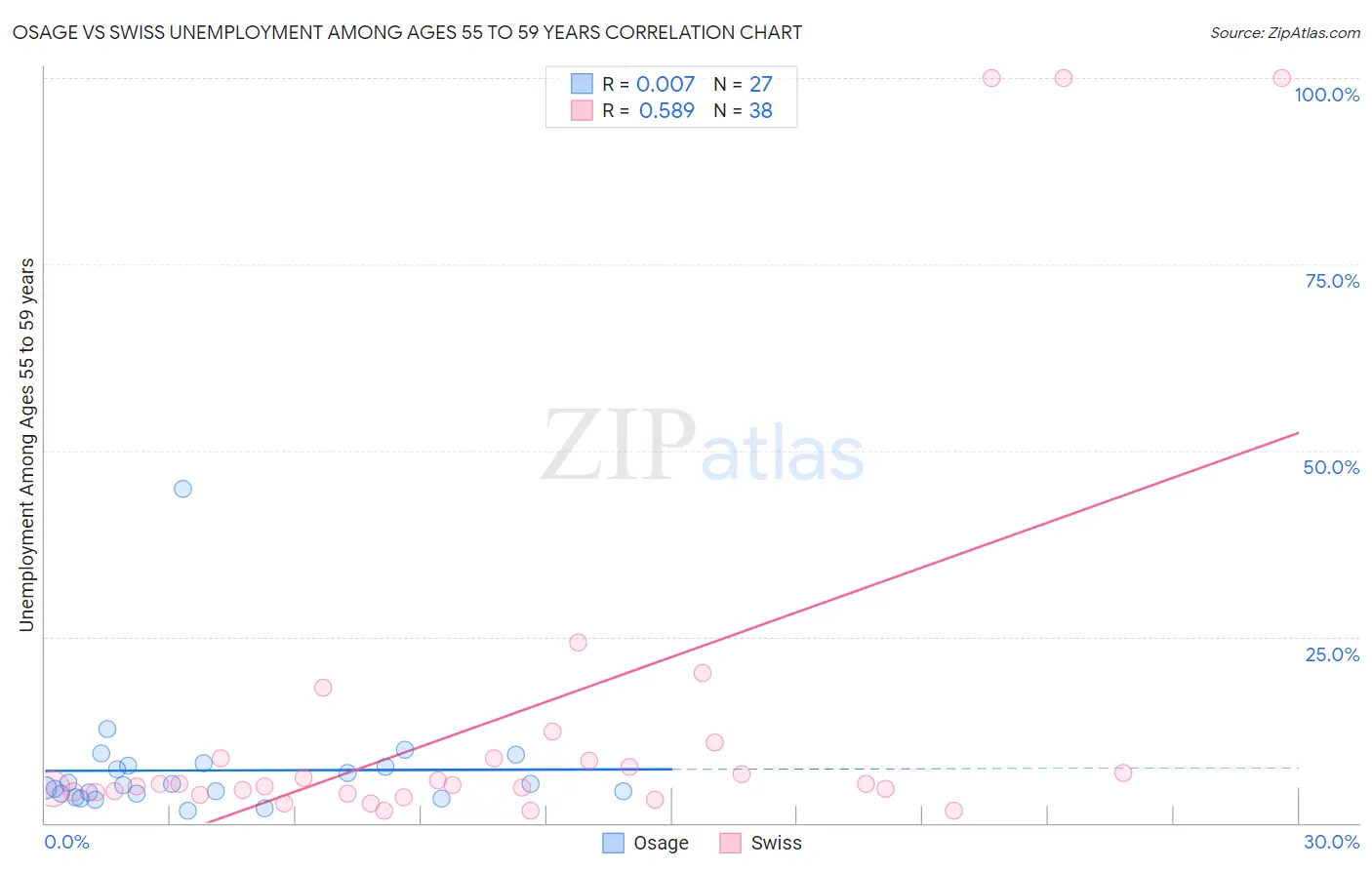 Osage vs Swiss Unemployment Among Ages 55 to 59 years