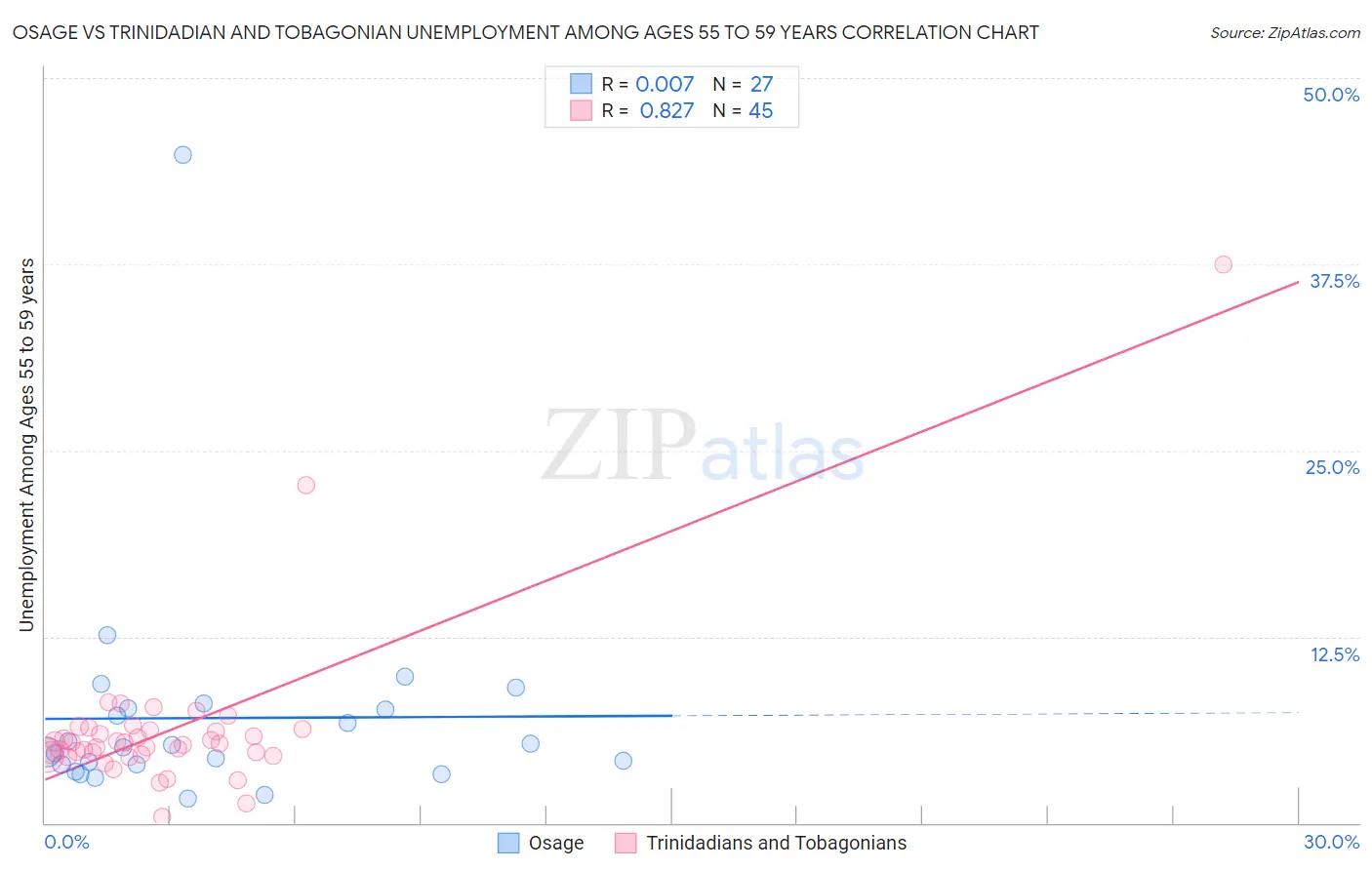 Osage vs Trinidadian and Tobagonian Unemployment Among Ages 55 to 59 years