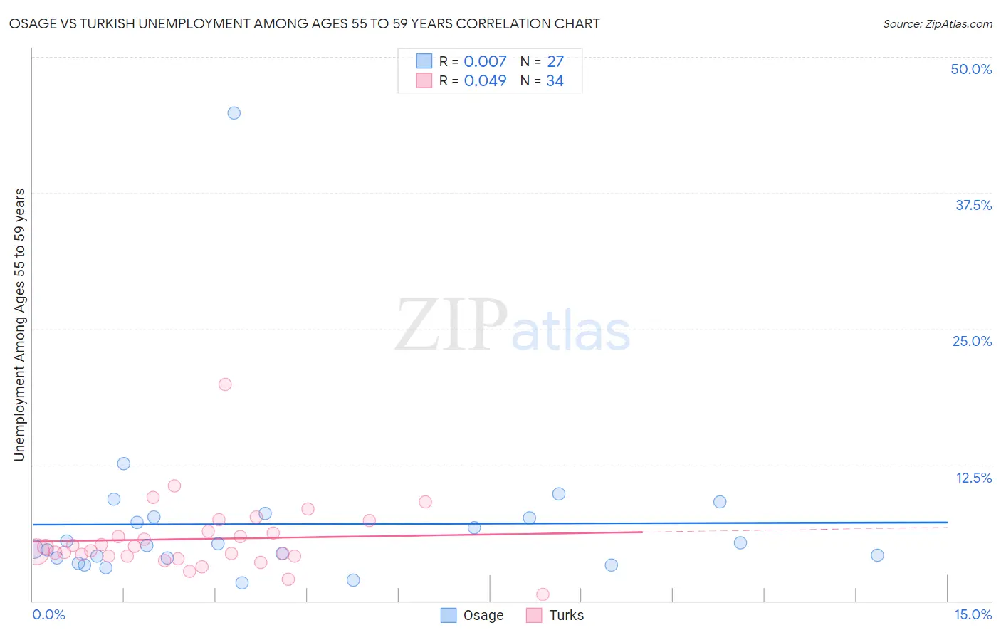 Osage vs Turkish Unemployment Among Ages 55 to 59 years
