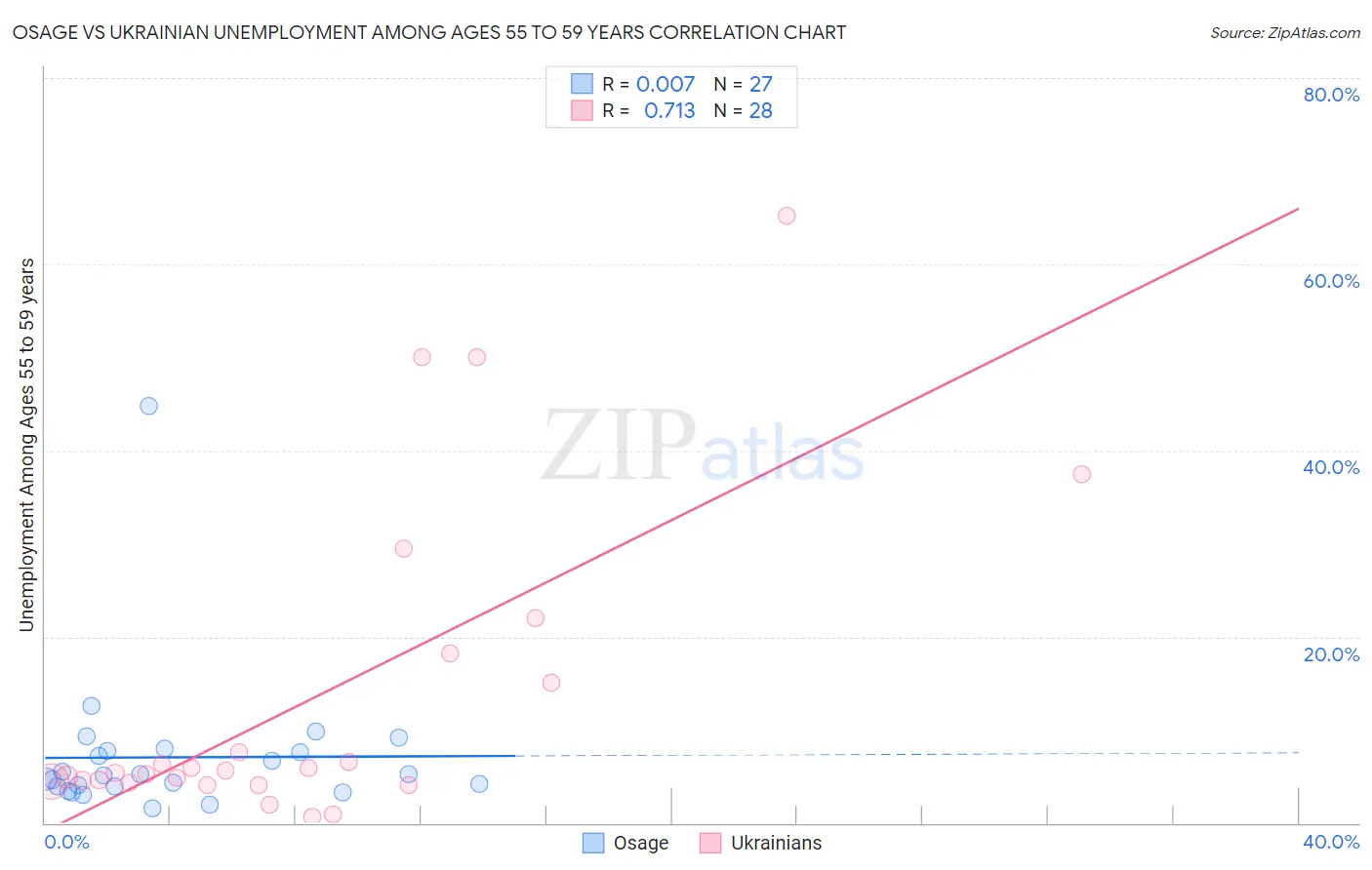 Osage vs Ukrainian Unemployment Among Ages 55 to 59 years