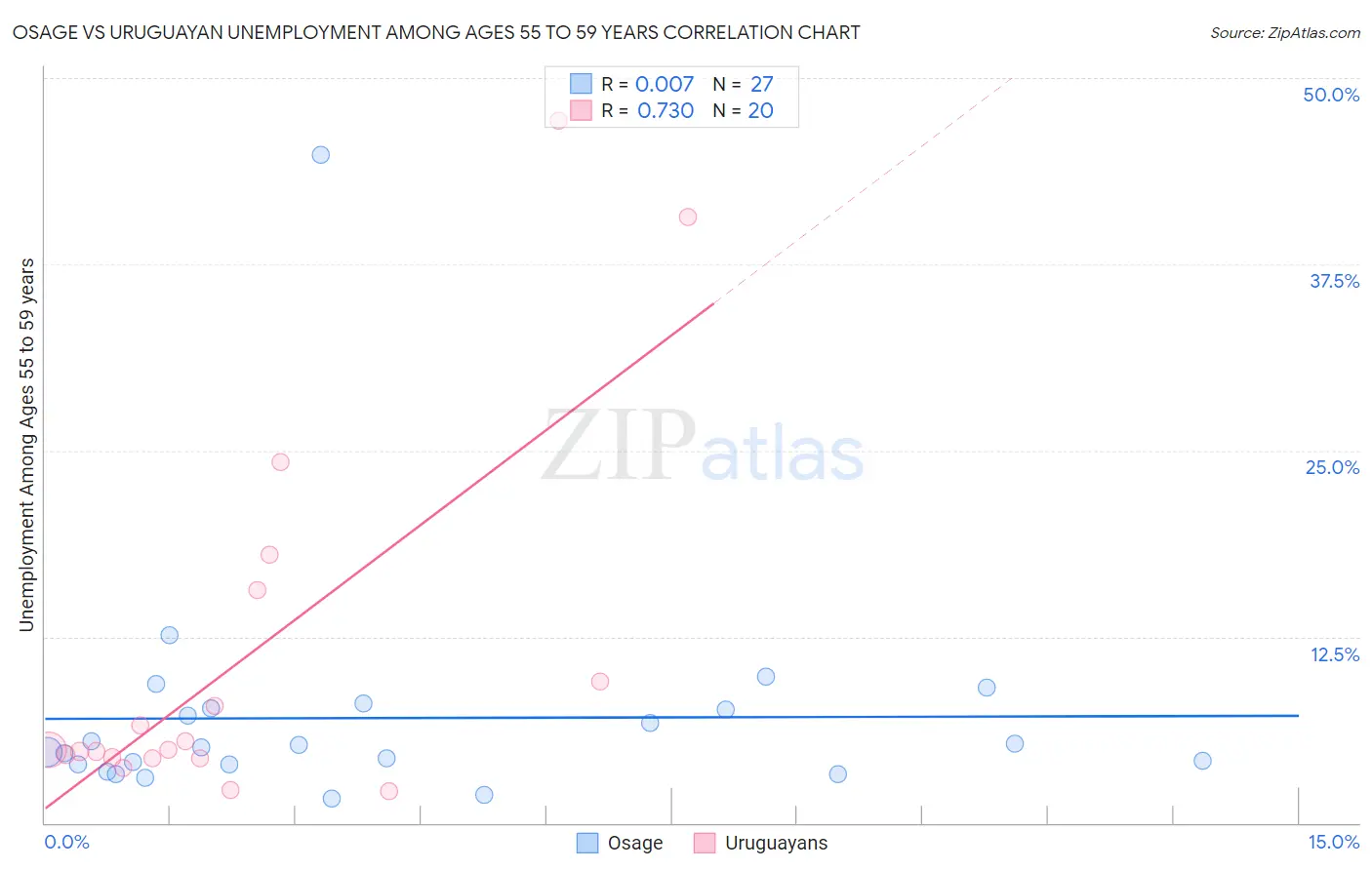 Osage vs Uruguayan Unemployment Among Ages 55 to 59 years
