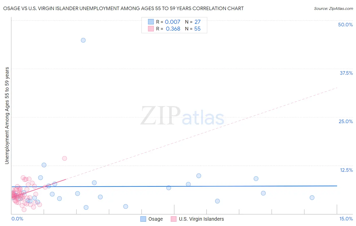 Osage vs U.S. Virgin Islander Unemployment Among Ages 55 to 59 years