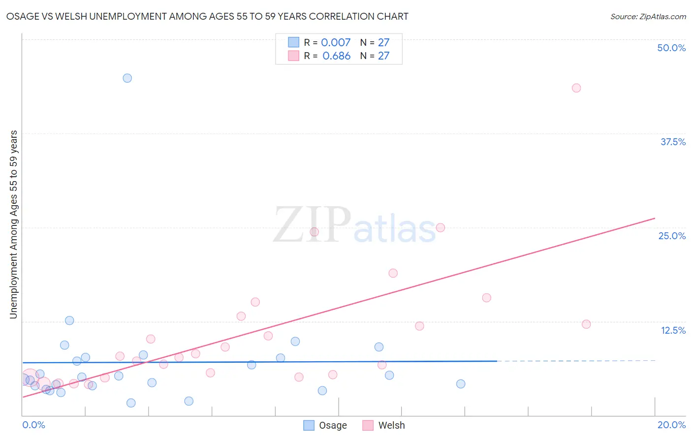 Osage vs Welsh Unemployment Among Ages 55 to 59 years