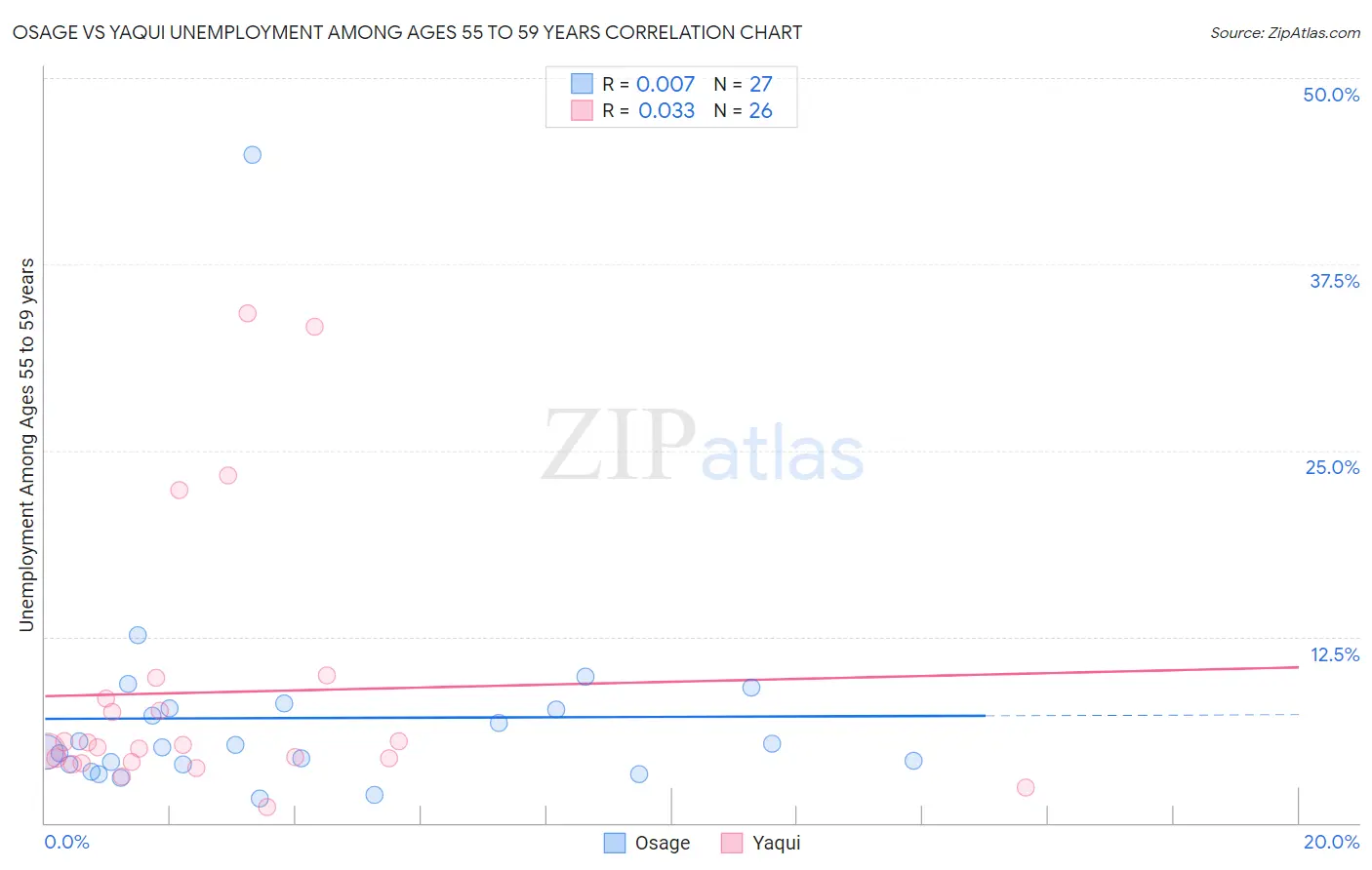 Osage vs Yaqui Unemployment Among Ages 55 to 59 years