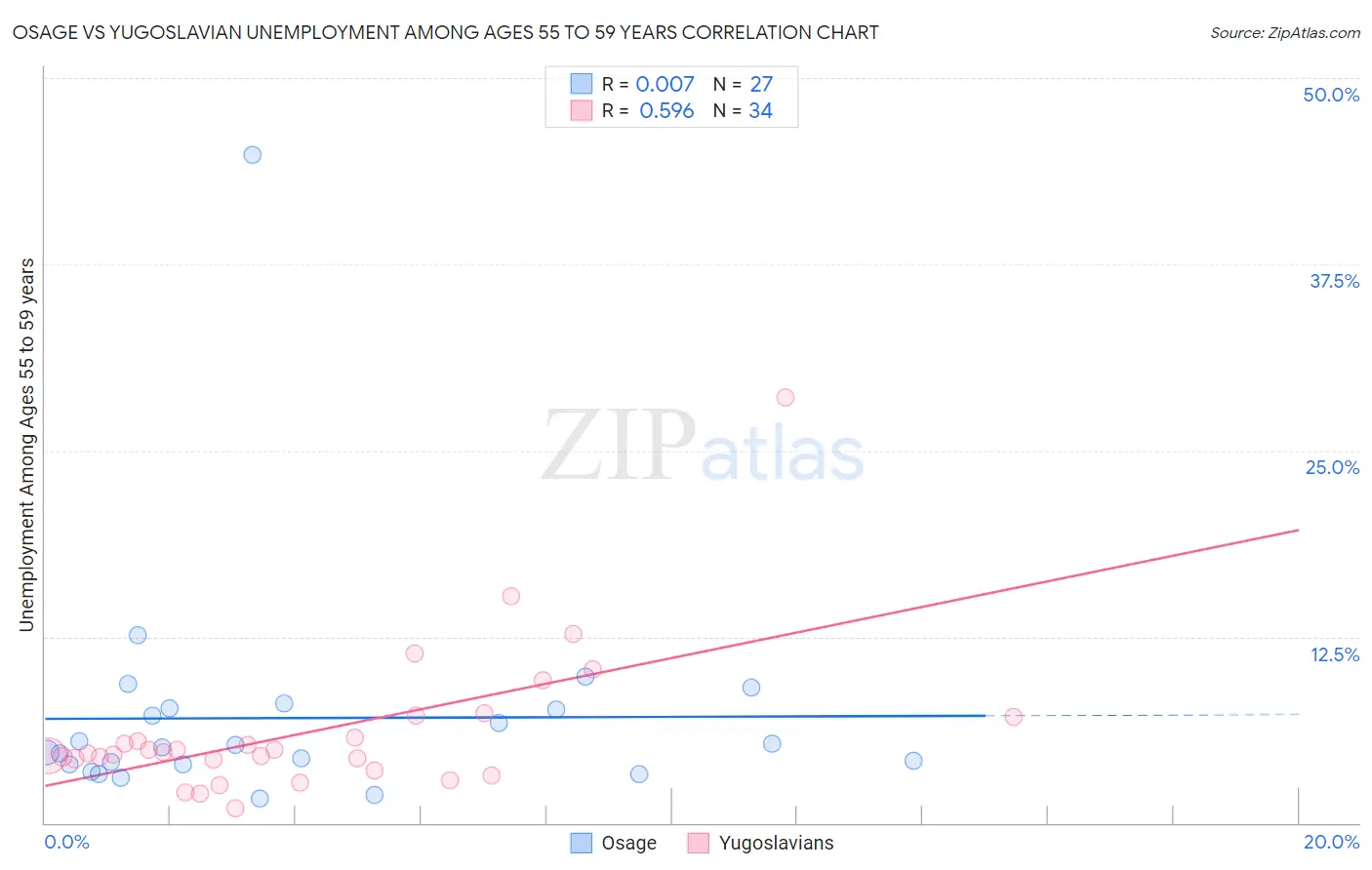 Osage vs Yugoslavian Unemployment Among Ages 55 to 59 years