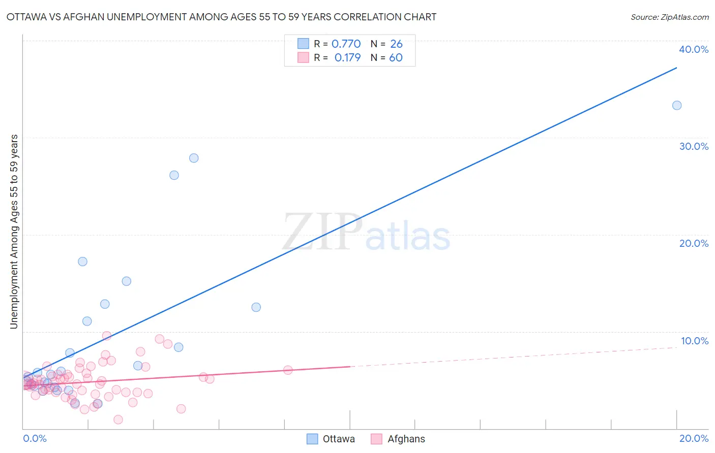 Ottawa vs Afghan Unemployment Among Ages 55 to 59 years