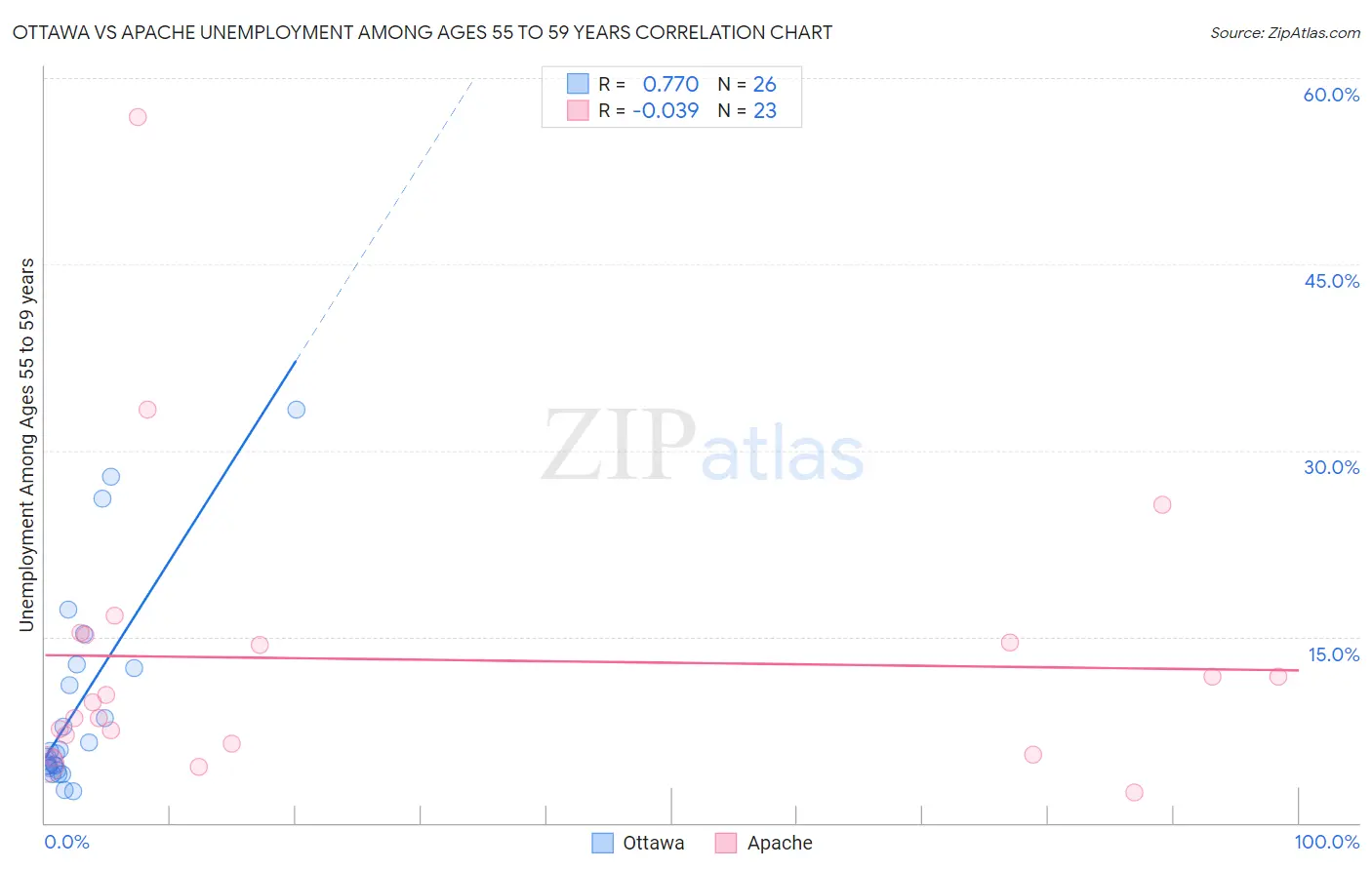 Ottawa vs Apache Unemployment Among Ages 55 to 59 years