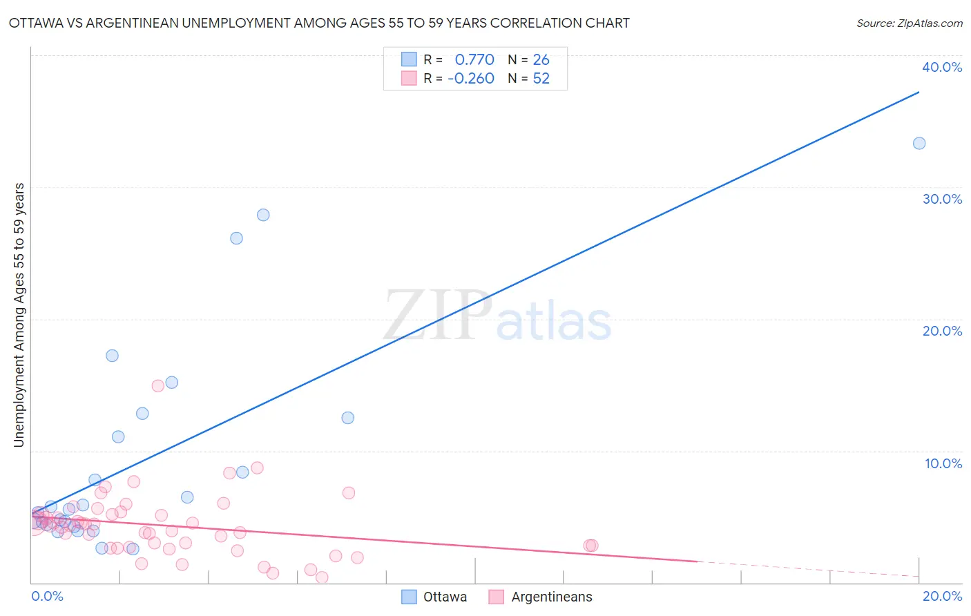Ottawa vs Argentinean Unemployment Among Ages 55 to 59 years