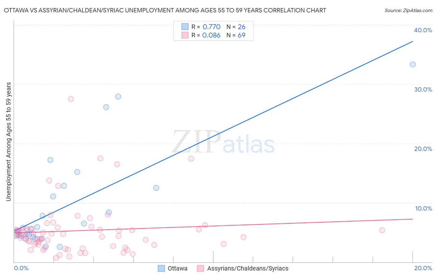 Ottawa vs Assyrian/Chaldean/Syriac Unemployment Among Ages 55 to 59 years