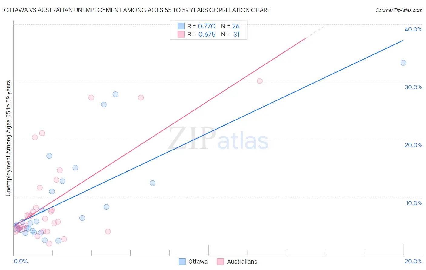 Ottawa vs Australian Unemployment Among Ages 55 to 59 years