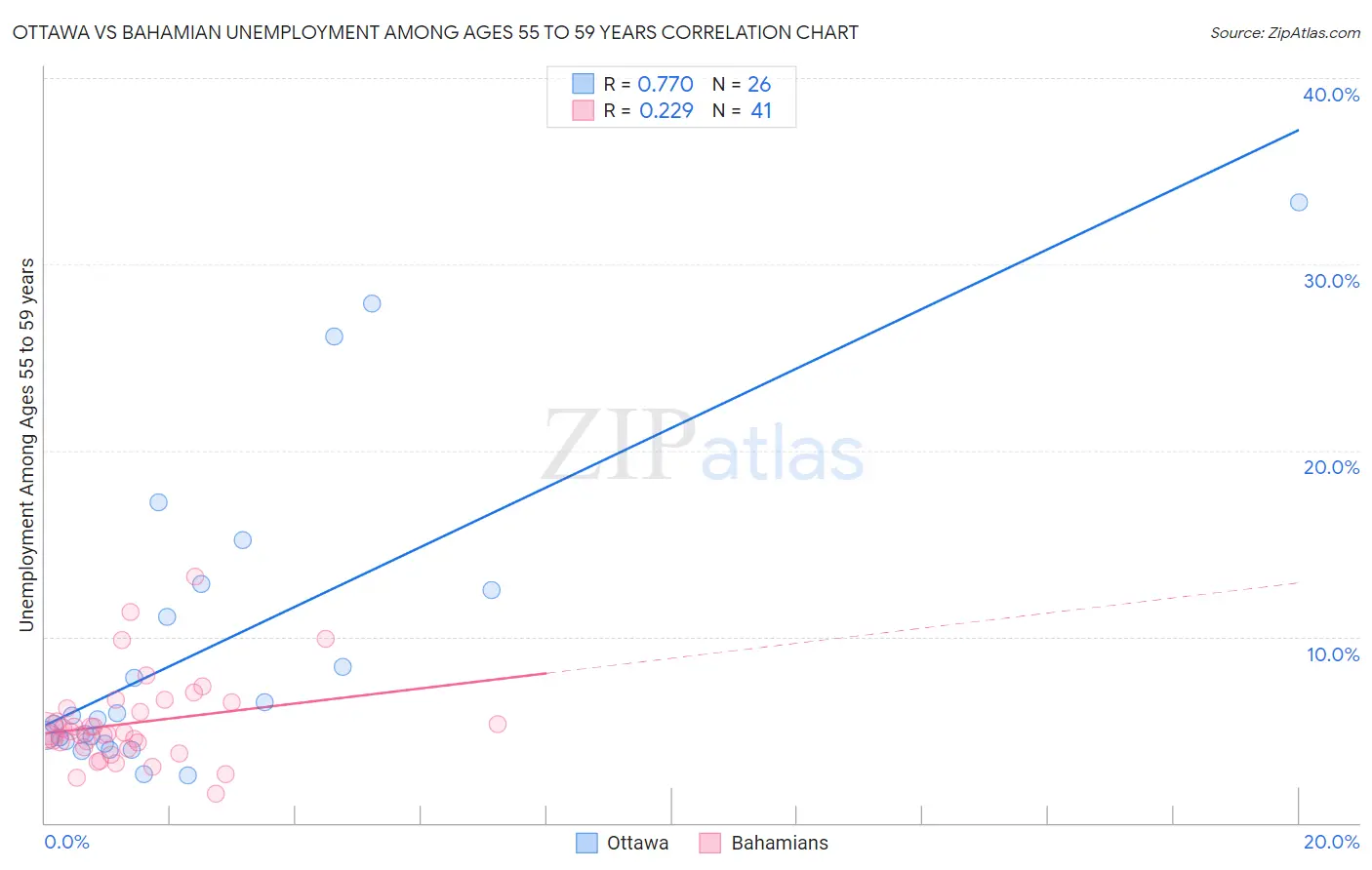 Ottawa vs Bahamian Unemployment Among Ages 55 to 59 years