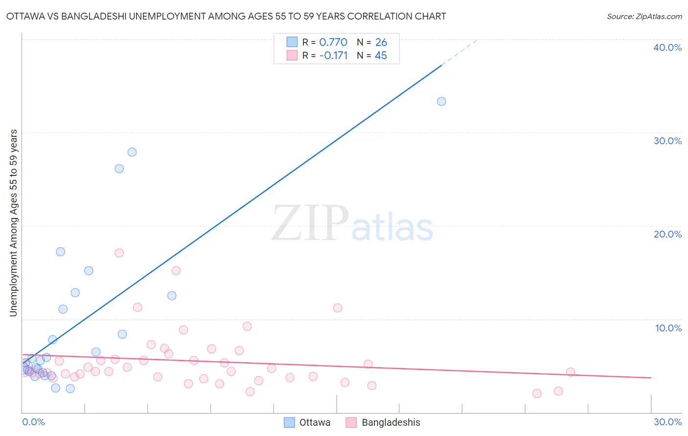 Ottawa vs Bangladeshi Unemployment Among Ages 55 to 59 years