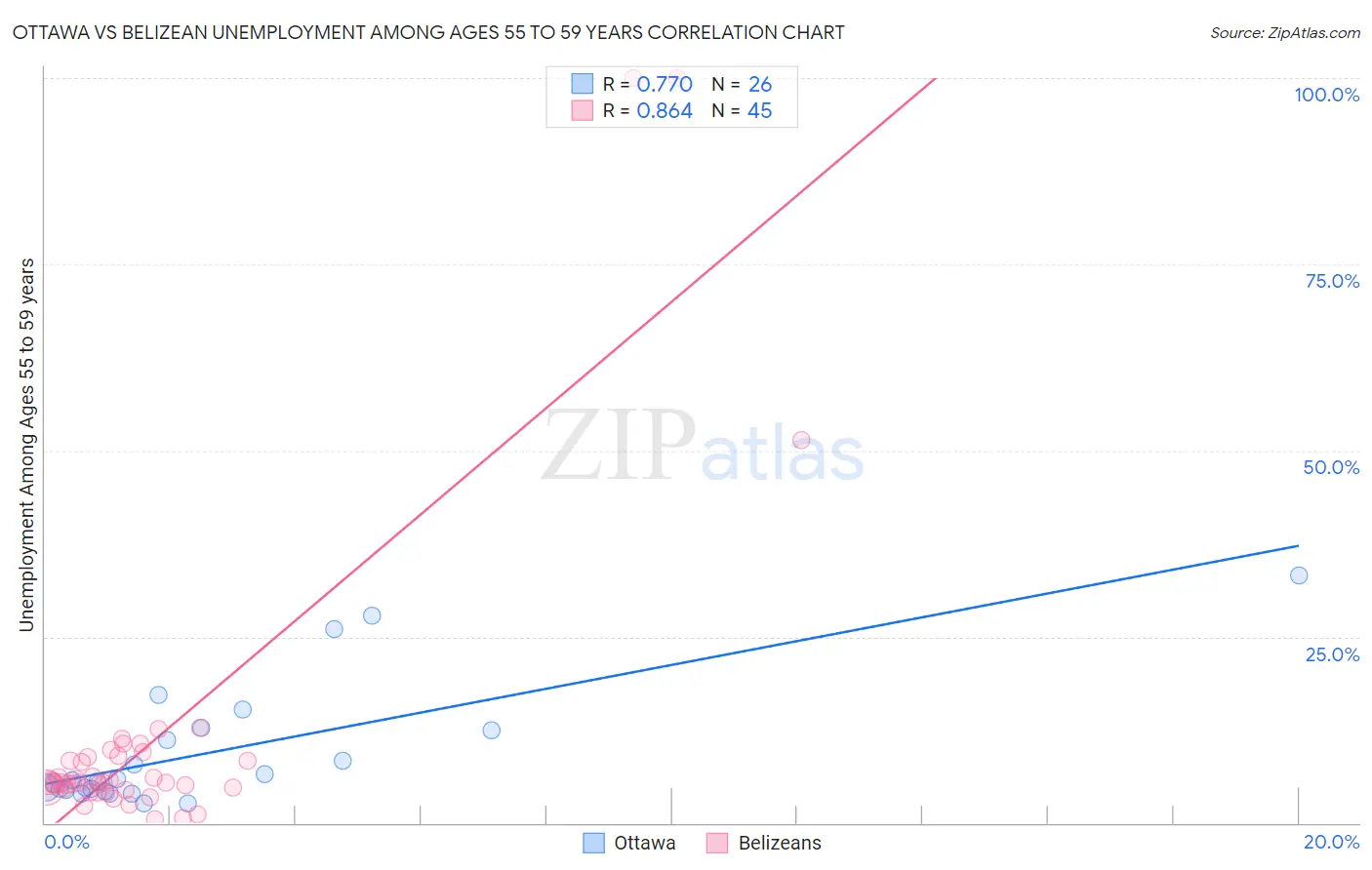 Ottawa vs Belizean Unemployment Among Ages 55 to 59 years