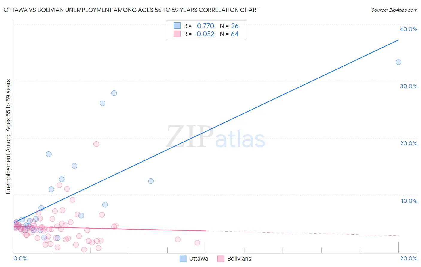 Ottawa vs Bolivian Unemployment Among Ages 55 to 59 years