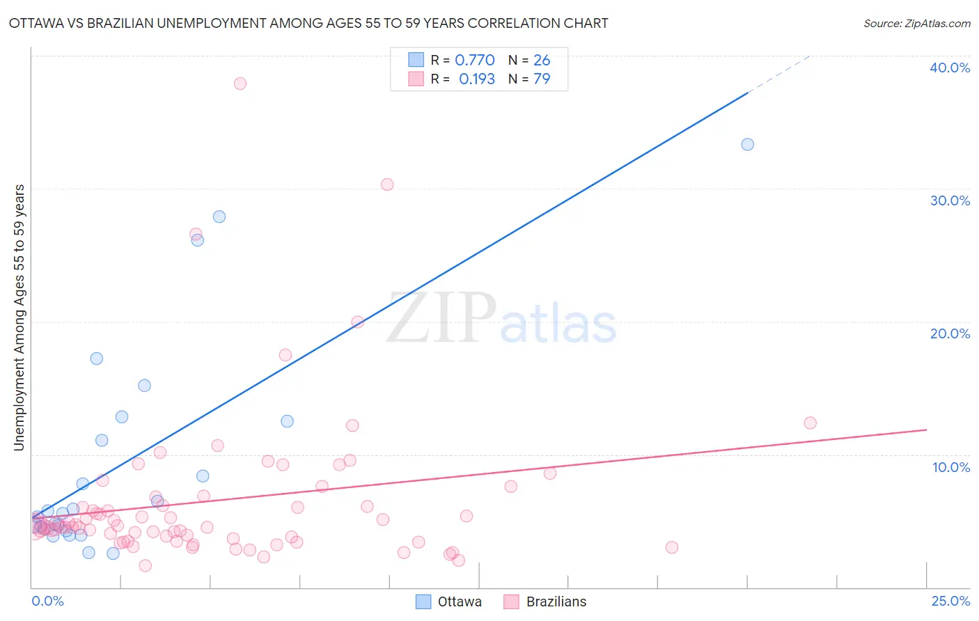Ottawa vs Brazilian Unemployment Among Ages 55 to 59 years